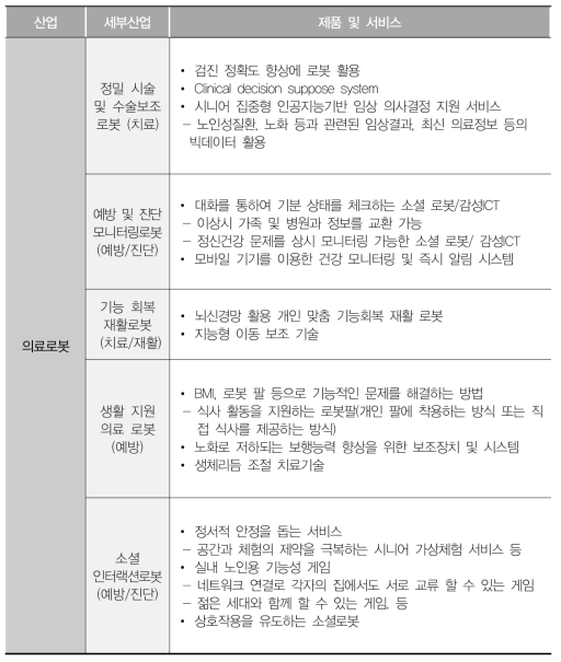 의료 로봇 산업의 세부 산업과 제품 및 서비스