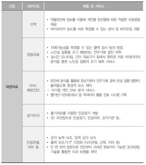 재생 의료 산업의 세부 산업과 제품 및 서비스