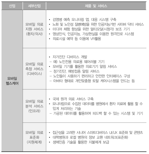 모바일 헬스케어 산업의 세부 산업과 제품 및 서비스