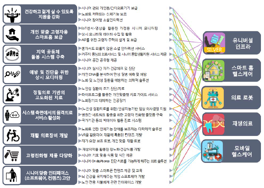 시니어 시프트 시대의 의료 서비스·산업 카테고리