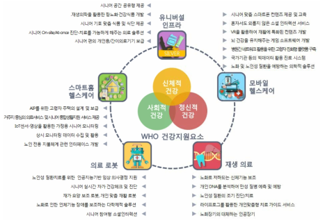 건강요소와 의료 서비스·산업 분류