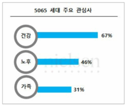 5065세대 주요 관심사
