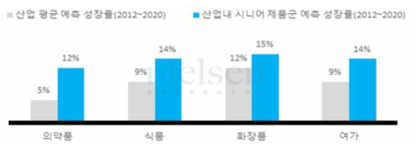 산업 내 예측 성장률