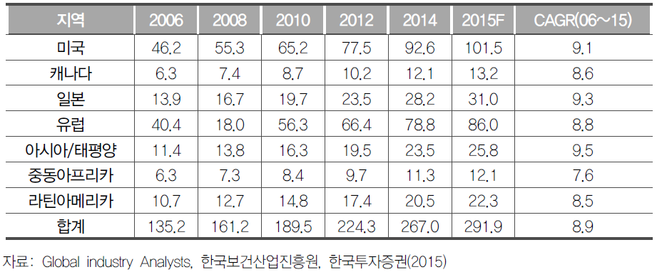 세계 항노화 제품시장의 지역별 규모