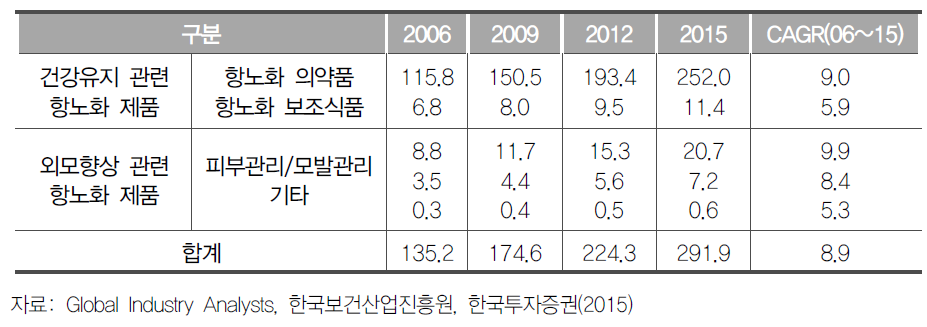 세계 항노화 제품별 시장규모