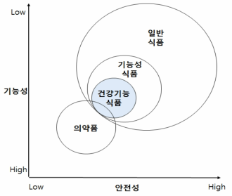 건강기능성 식품 분류