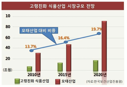 고령친화형 식품 시장 규모