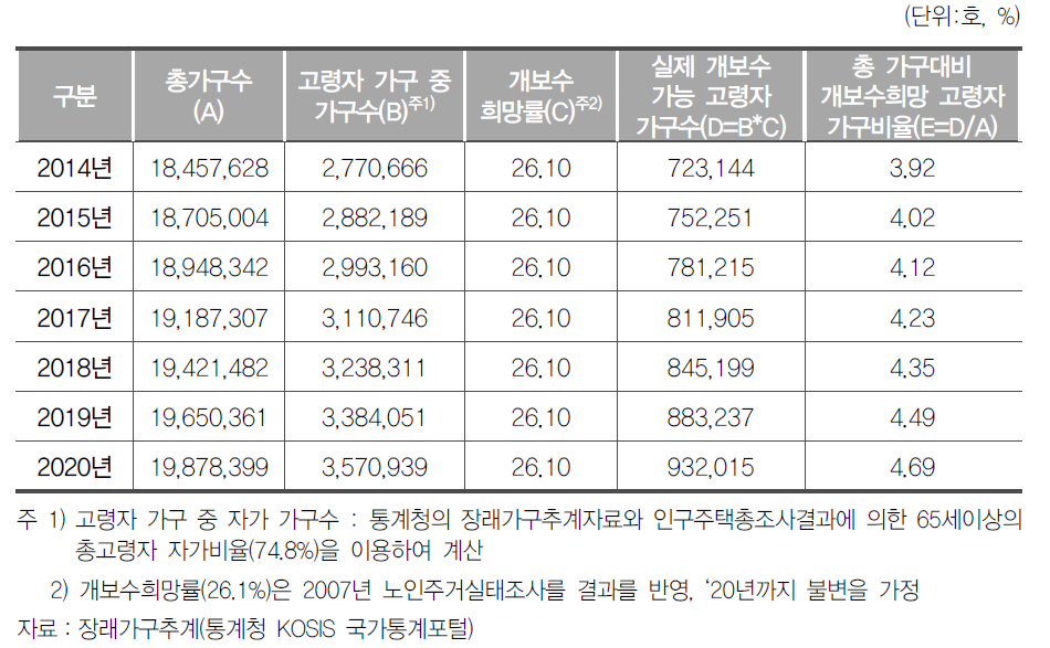 고령친화 주거산업 주택개조 관련 개보수 희망 가구비율 전망