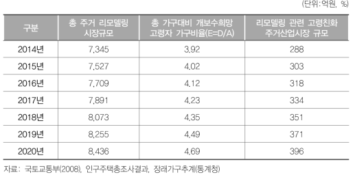 고령친화 주거산업 주택개조 시장규모 전망(예측)