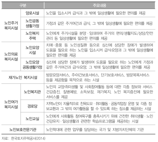 노인복지시설의 종류