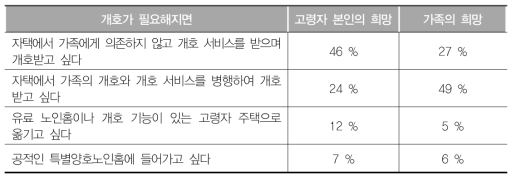 개호보험제도에 관한 국민 의견 조사