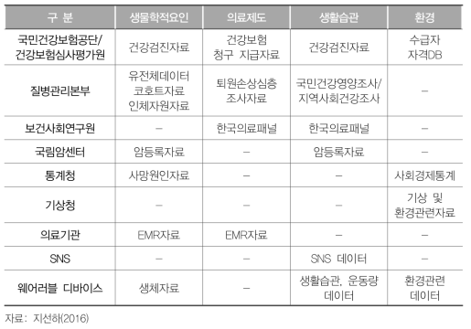 국내 공공기관이 보유하고 있는 보건의료 빅데이터