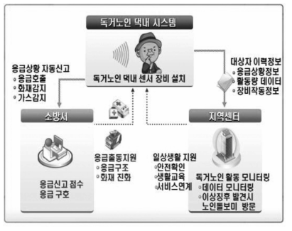 주거노인 응급안전 돌보미시스템 서비스 구성도