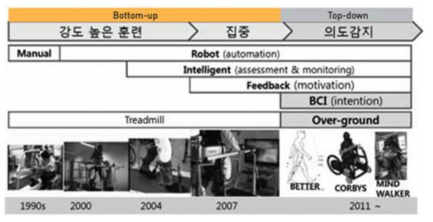 보행재활로봇 기술개발 동향