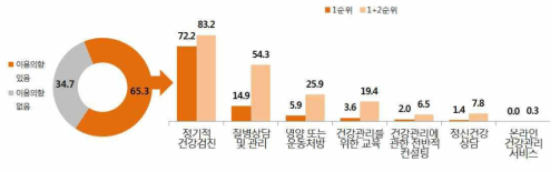 헬스케어 서비스 이용의향 조사