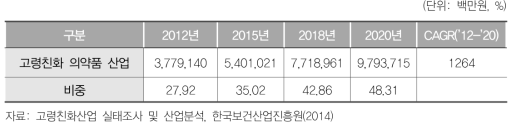 고령친화 의약품산업 시장규모 전망(예측)