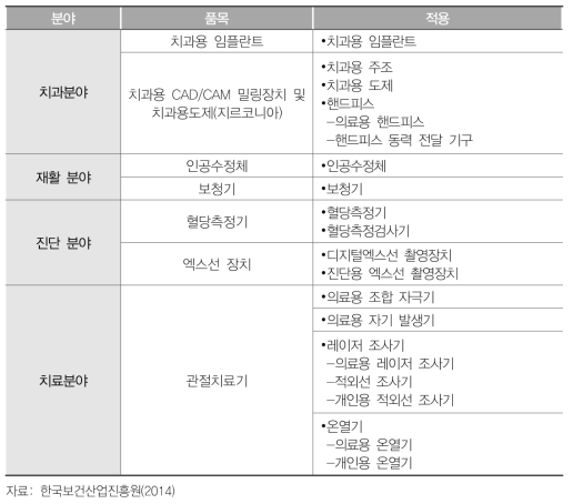 고령화 의료기기분야 전략 품목