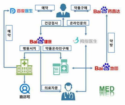 중국의 Baidu 기반 원격의료 시스템