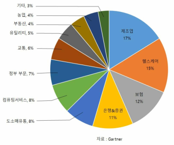 IoT 시장에서 헬스케어 산업의 비중 전망(2020)