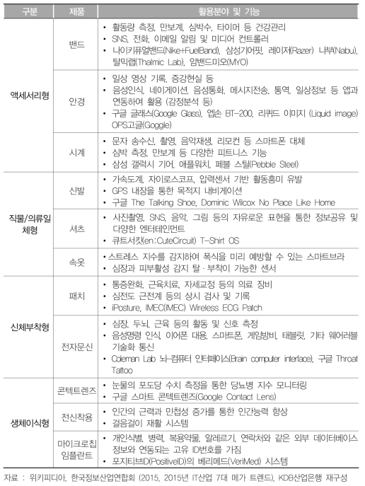 웨어러블 디바이스의 유형별 세부 적용형태 및 관련제품