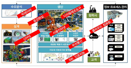 지능화 공장 개념도