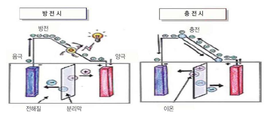 이차전지 배터리의 원리 개념도