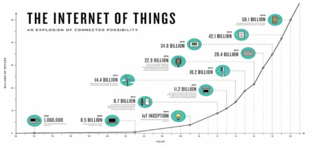 인터넷에 연결되는 사물의 증가