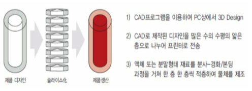 3차원 프린터 기술 개념도