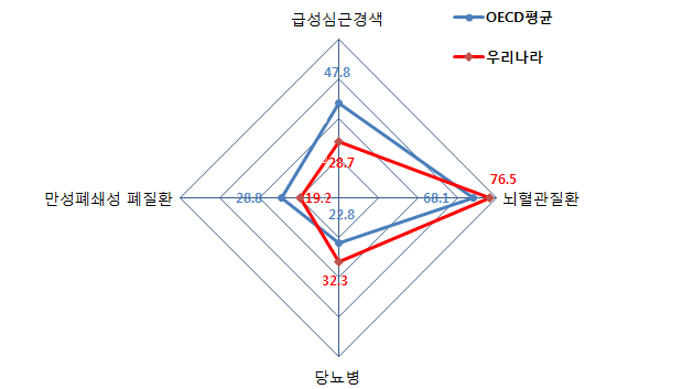 OECD 사망률 비교