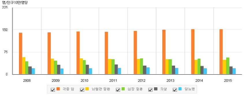 사망원인별 사망률 추이