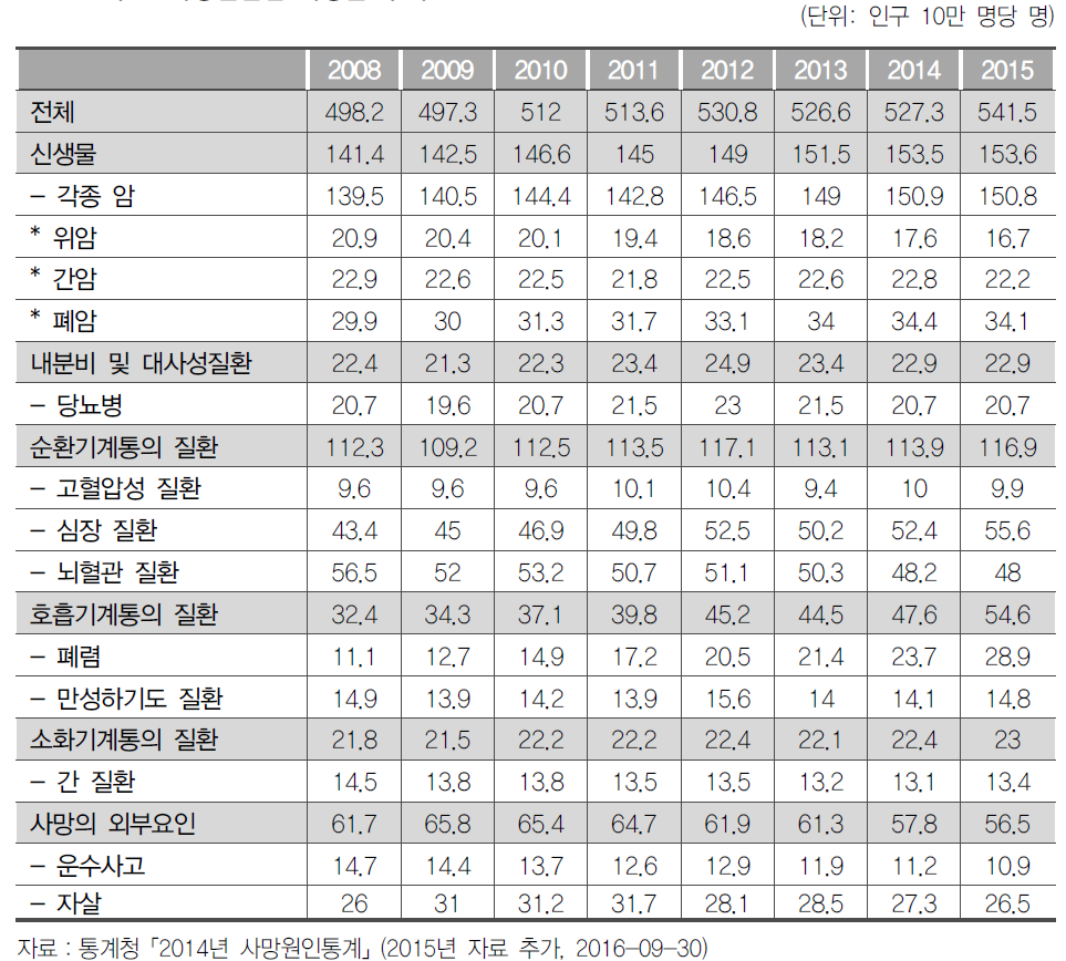 주요 사망원인별 사망률 추이