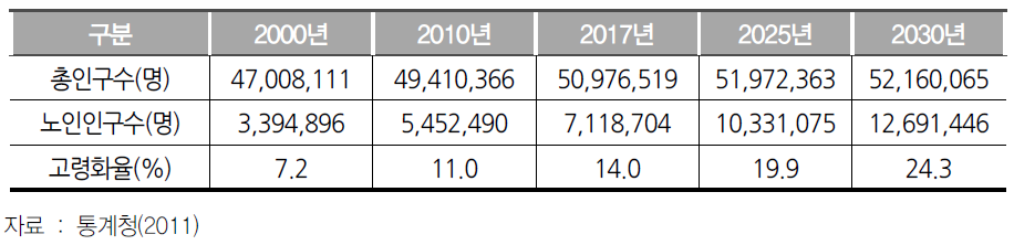 고령화율 추이