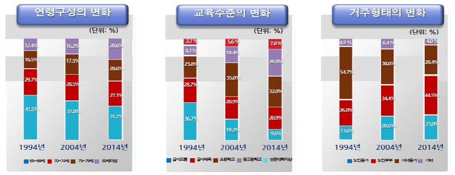 노인세대의 특성 변화