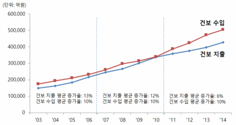 건강보험 재정 운용 추이