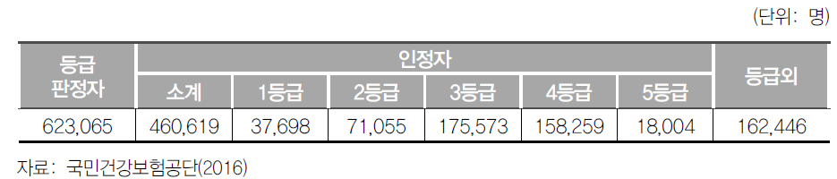 장기요양보험 등급판정 신청 및 인정자 현황