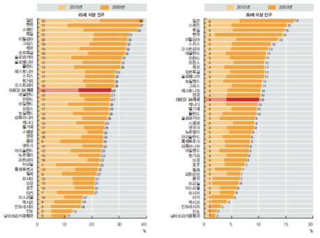 2010년과 2050년의 65세 이상 및 80세 이상 인구 비율