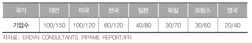 세계 주요 국가별 서비스 로봇 산업에 종사하는 기업 수 단위: 개(최저/죄고)