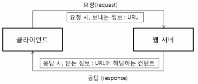 HTTP 동작 과정