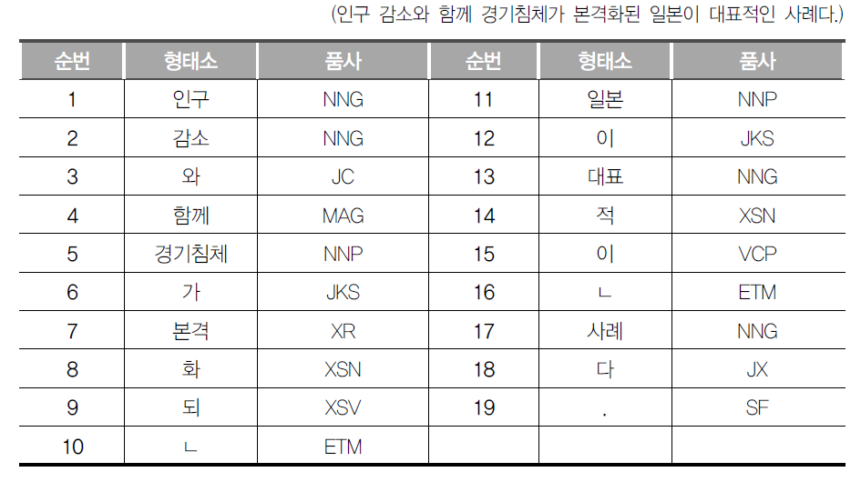 형태소 분석 예시