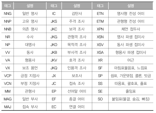 품사 태그명 및 설명