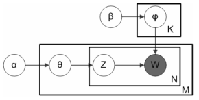 Plate notation for topic modeling