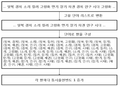 동시출현 빈도 산출 예시