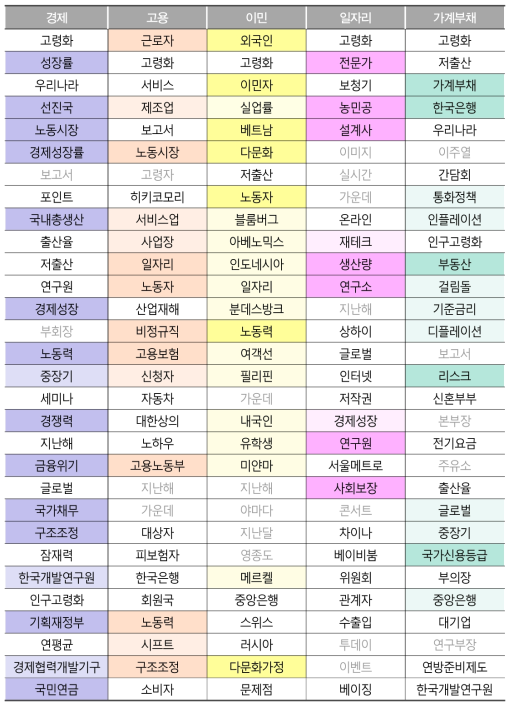 ‘고령화’ 뉴스 기사 토픽모델링 결과 (경제)