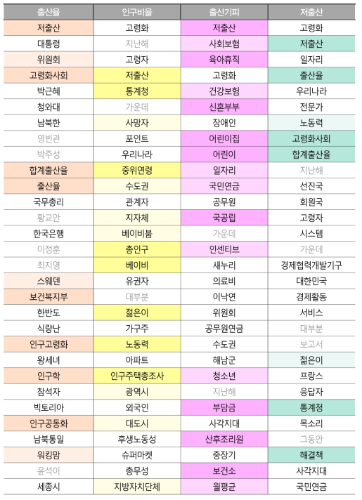 ‘고령화’ 뉴스 기사 토픽모델링 결과 (저출산)