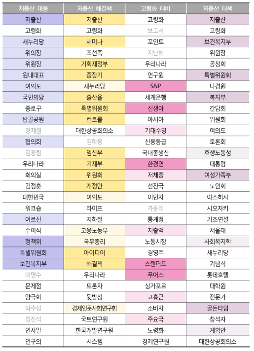 ‘고령화’ 뉴스 기사 토픽모델링 결과 (저출산 대응책)