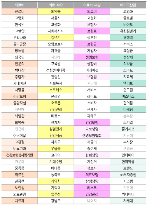 ‘고령화’ 뉴스 기사 토픽모델링 결과 (의료비)