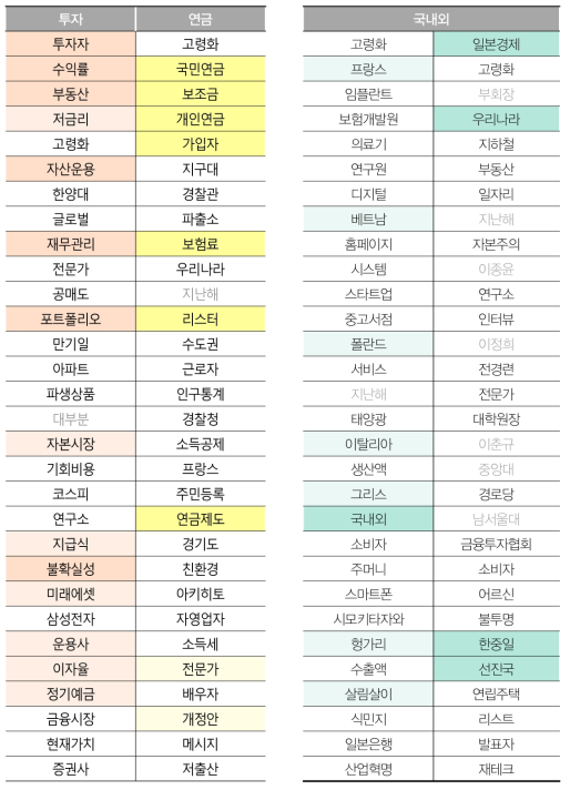 ‘고령화’ 뉴스 기사 토픽모델링 결과 (연금/국내외)