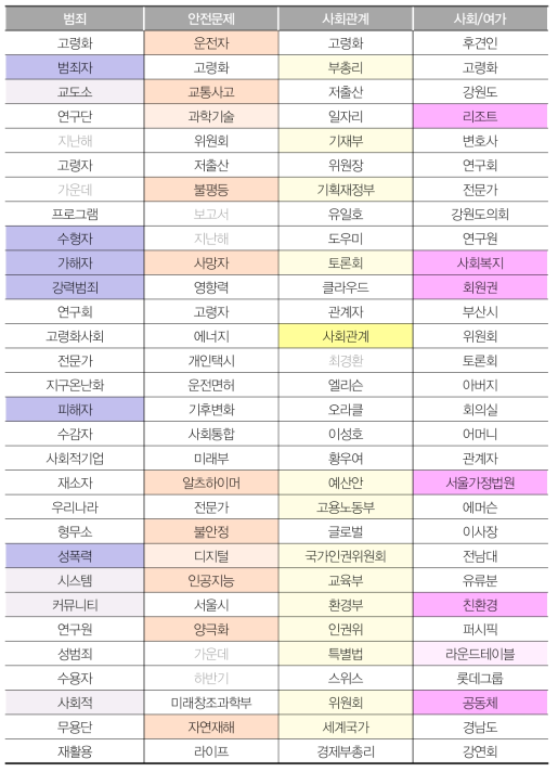 ‘고령화’ 뉴스 기사 토픽모델링 결과 (사회/안전