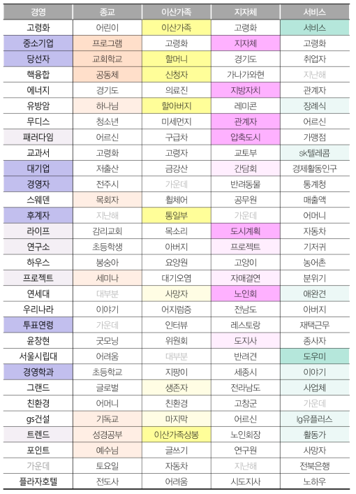 ‘고령화’ 뉴스 기사 토픽모델링 결과 (지자체/서비스)