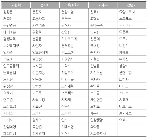 선정된 주요 토픽 키워드